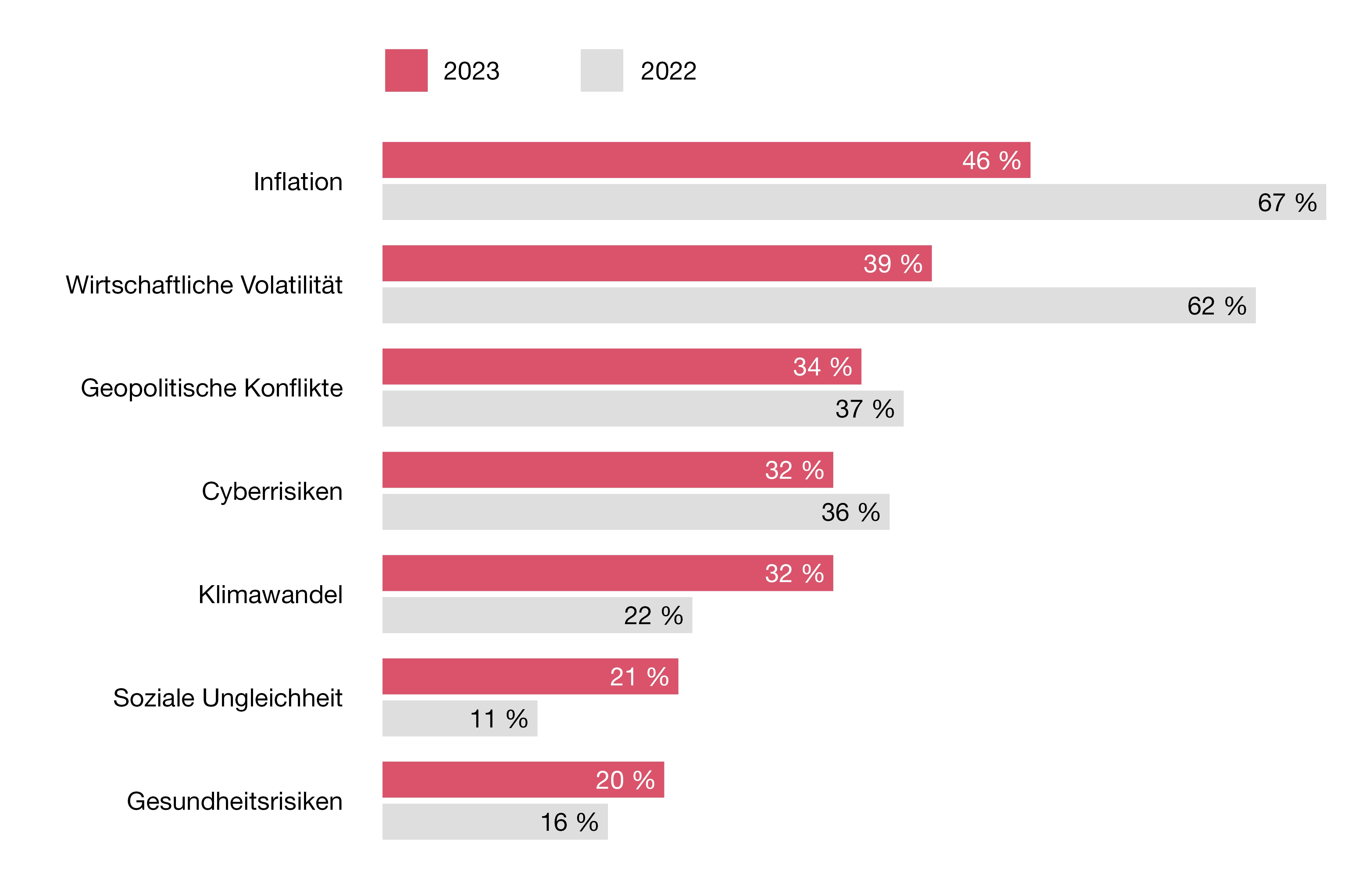 PwC Global Investor Survey 2023