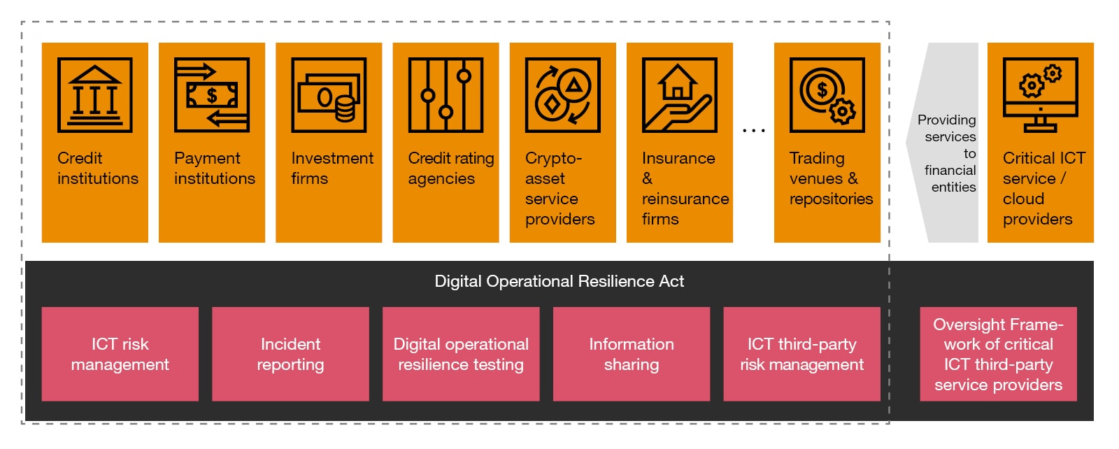 Digital Operational Resilience Act (DORA)